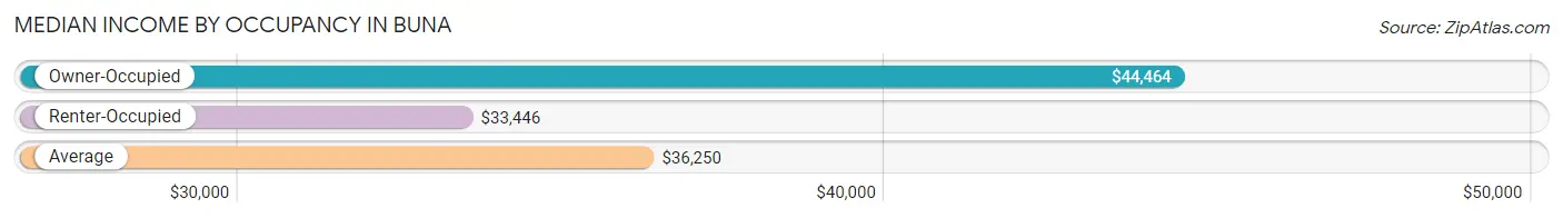 Median Income by Occupancy in Buna