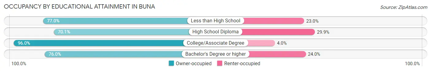Occupancy by Educational Attainment in Buna