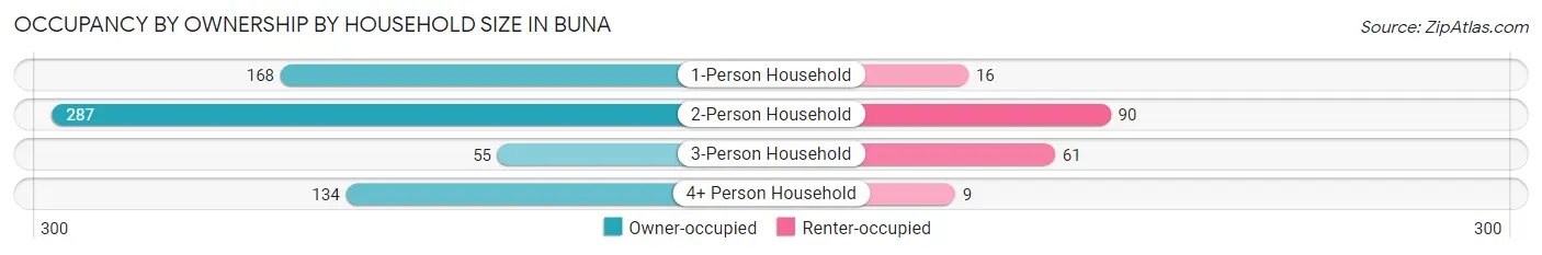 Occupancy by Ownership by Household Size in Buna