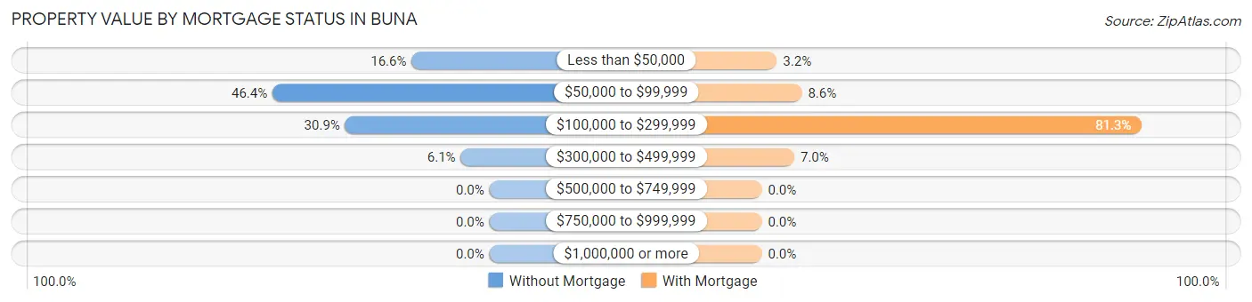 Property Value by Mortgage Status in Buna