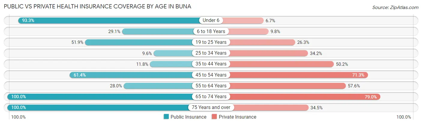 Public vs Private Health Insurance Coverage by Age in Buna