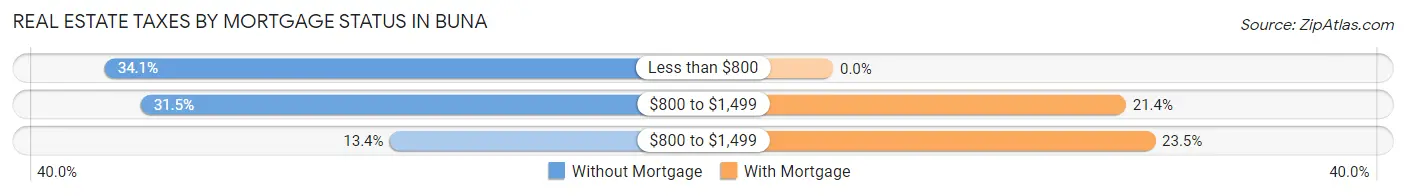 Real Estate Taxes by Mortgage Status in Buna