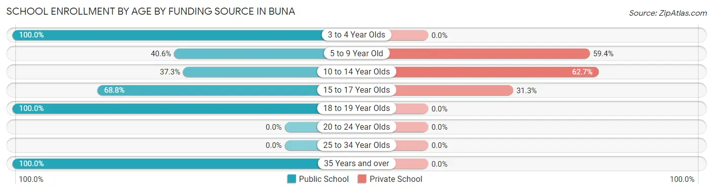 School Enrollment by Age by Funding Source in Buna