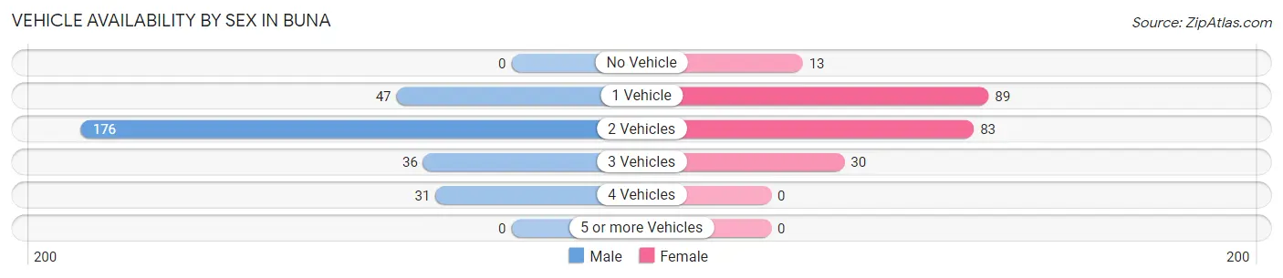Vehicle Availability by Sex in Buna