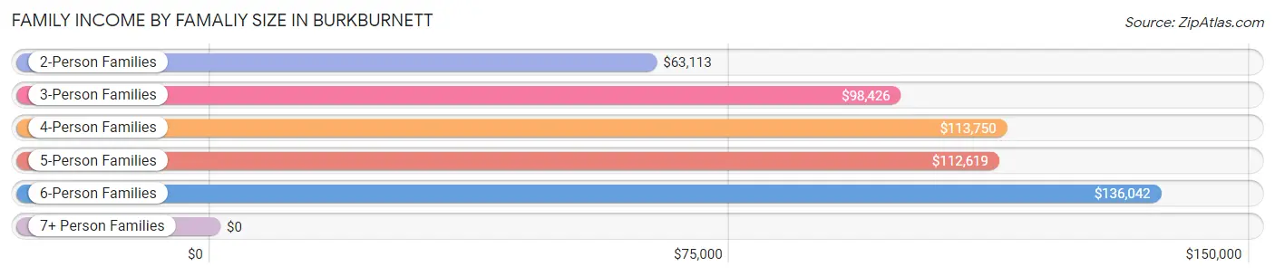 Family Income by Famaliy Size in Burkburnett