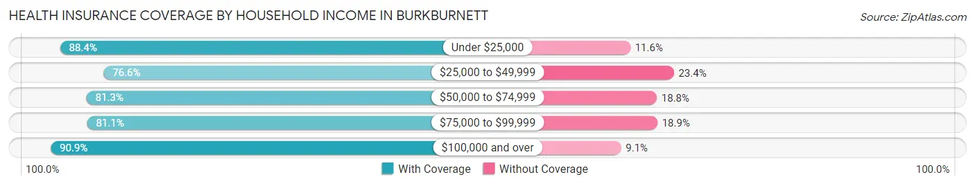 Health Insurance Coverage by Household Income in Burkburnett