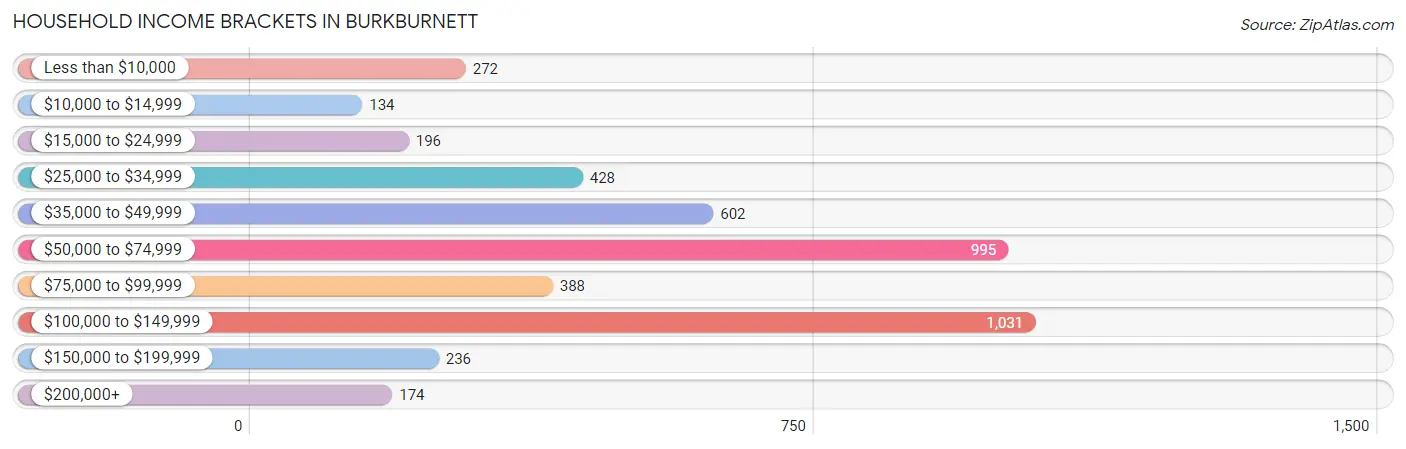 Household Income Brackets in Burkburnett