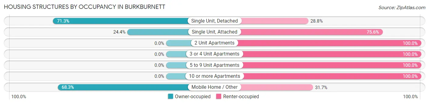 Housing Structures by Occupancy in Burkburnett