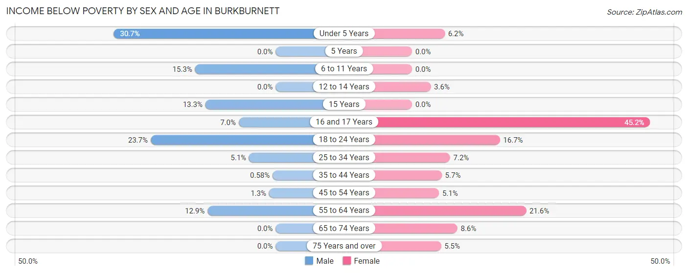 Income Below Poverty by Sex and Age in Burkburnett