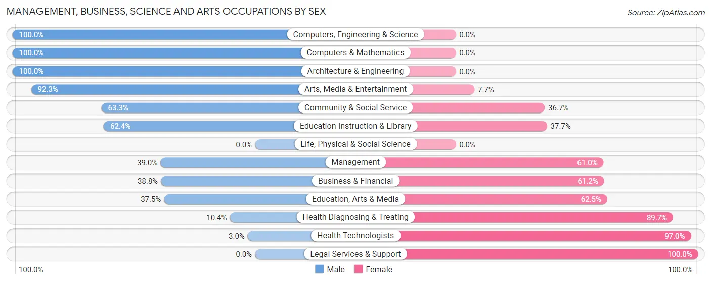 Management, Business, Science and Arts Occupations by Sex in Burkburnett