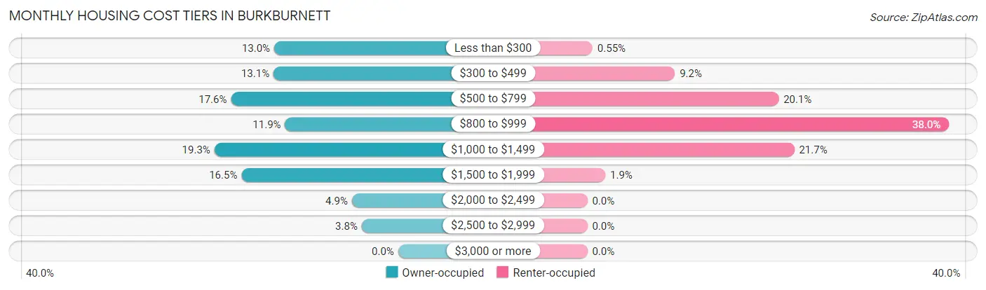 Monthly Housing Cost Tiers in Burkburnett