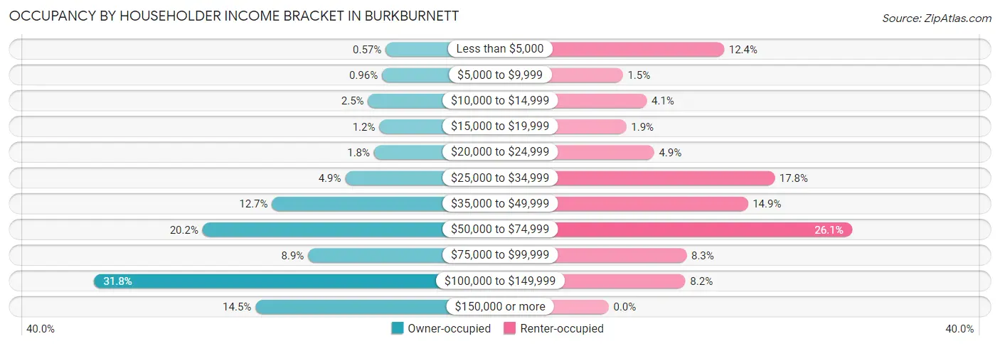 Occupancy by Householder Income Bracket in Burkburnett
