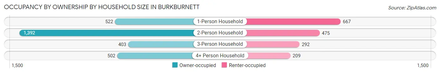 Occupancy by Ownership by Household Size in Burkburnett