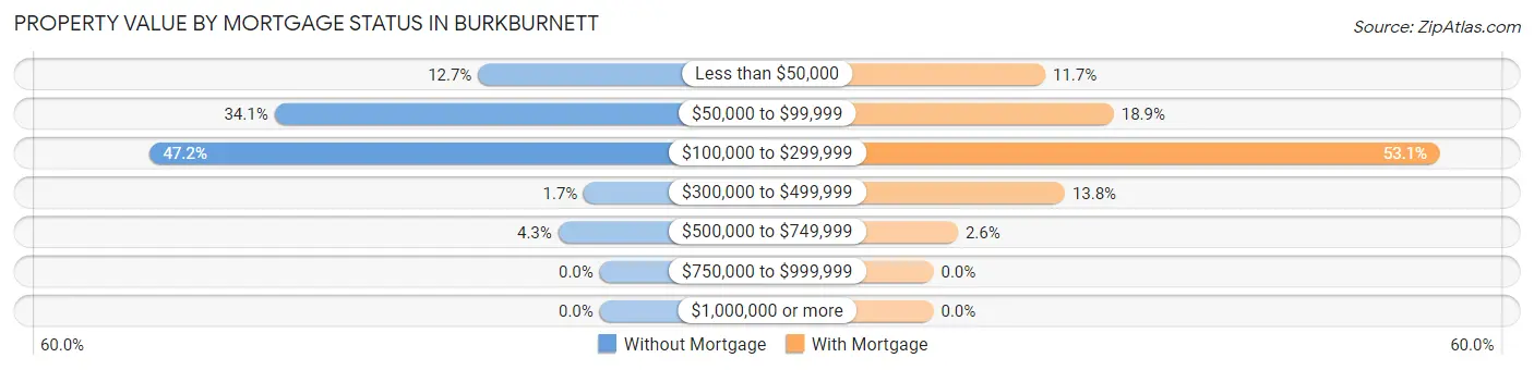 Property Value by Mortgage Status in Burkburnett