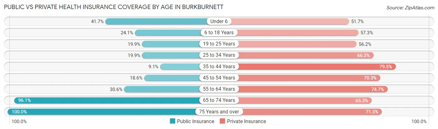 Public vs Private Health Insurance Coverage by Age in Burkburnett