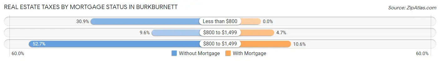 Real Estate Taxes by Mortgage Status in Burkburnett