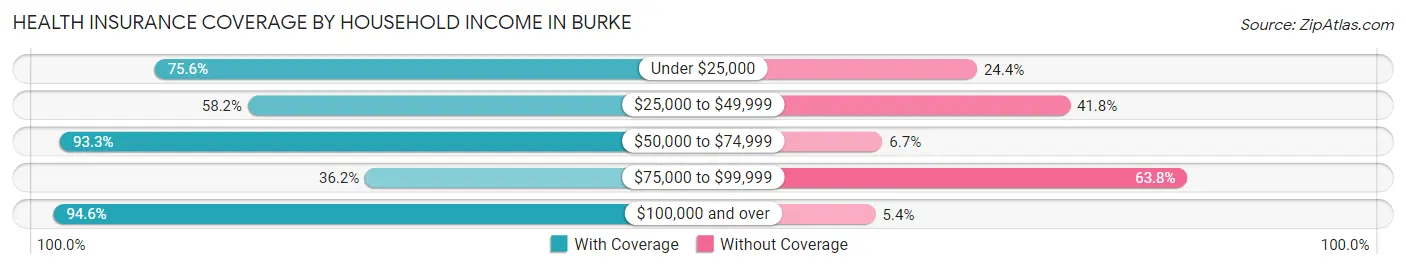 Health Insurance Coverage by Household Income in Burke
