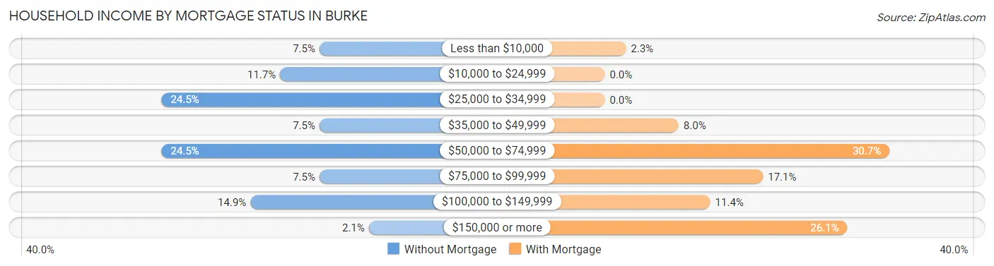 Household Income by Mortgage Status in Burke