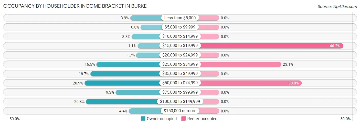 Occupancy by Householder Income Bracket in Burke