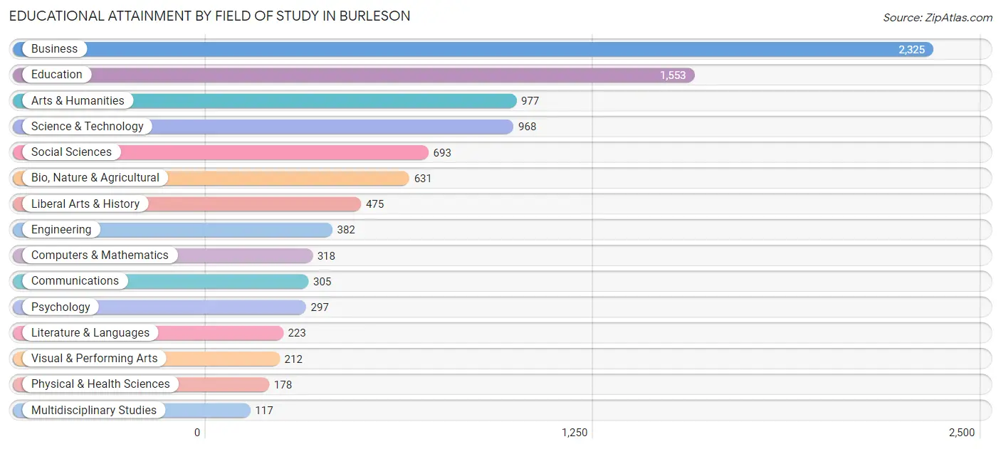 Educational Attainment by Field of Study in Burleson