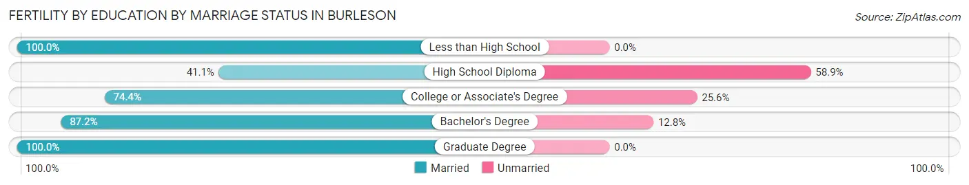 Female Fertility by Education by Marriage Status in Burleson