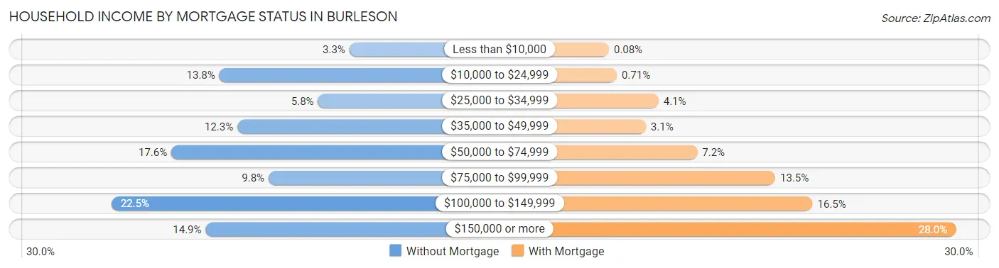 Household Income by Mortgage Status in Burleson