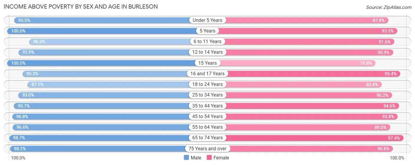 Income Above Poverty by Sex and Age in Burleson