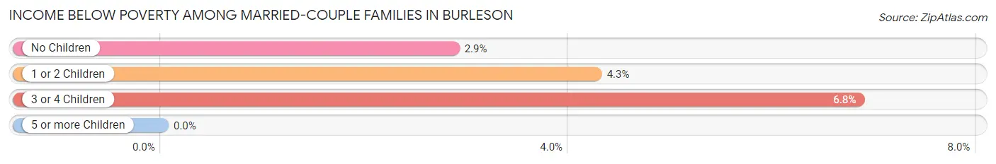 Income Below Poverty Among Married-Couple Families in Burleson