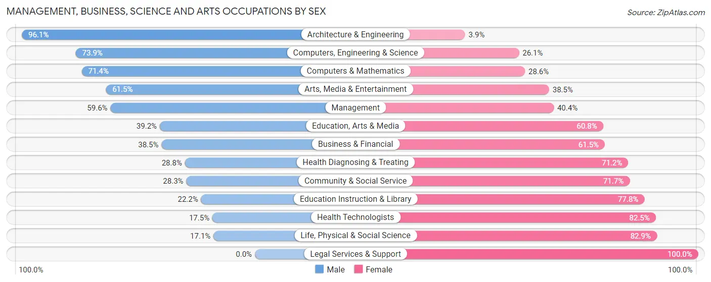 Management, Business, Science and Arts Occupations by Sex in Burleson