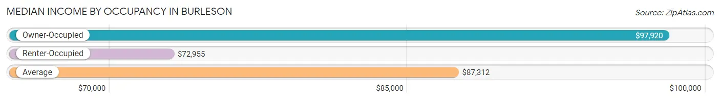 Median Income by Occupancy in Burleson