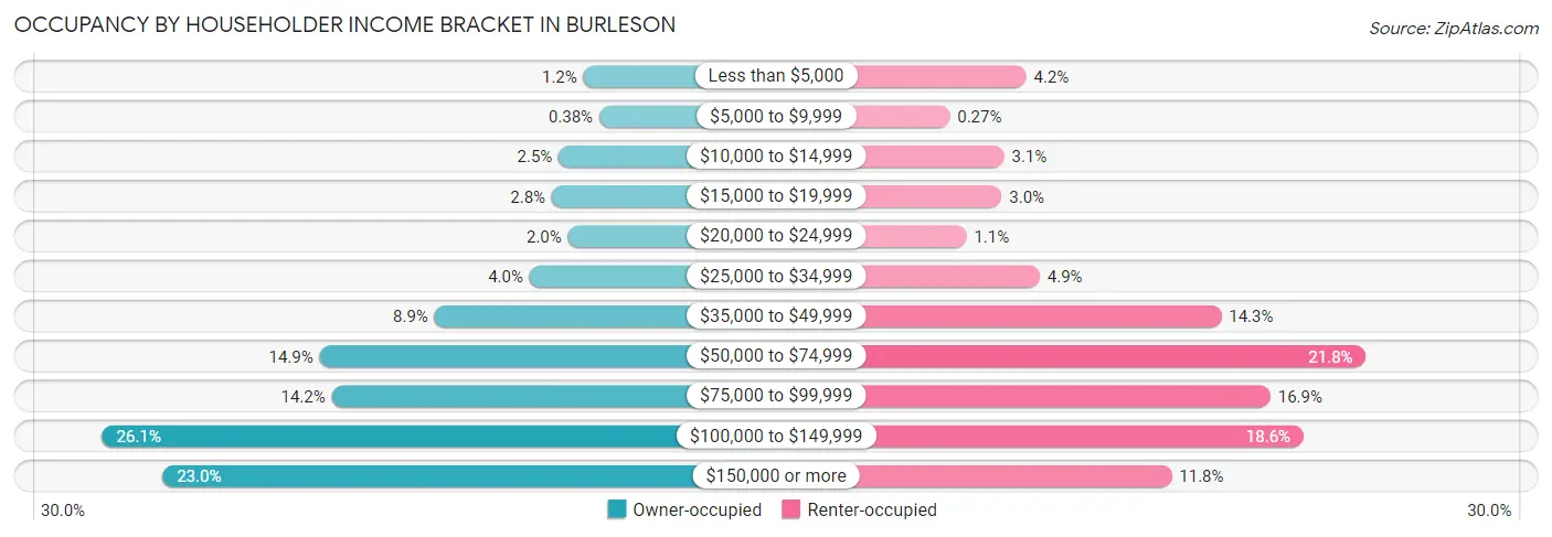Occupancy by Householder Income Bracket in Burleson