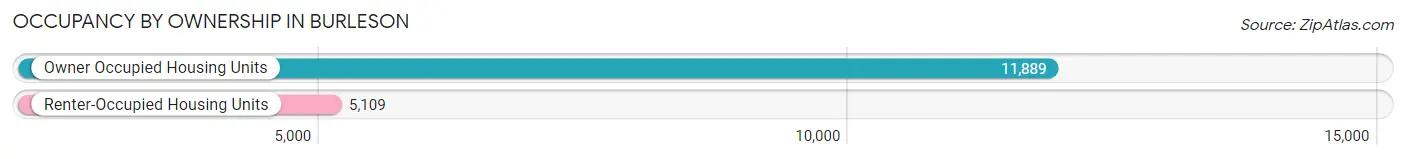 Occupancy by Ownership in Burleson