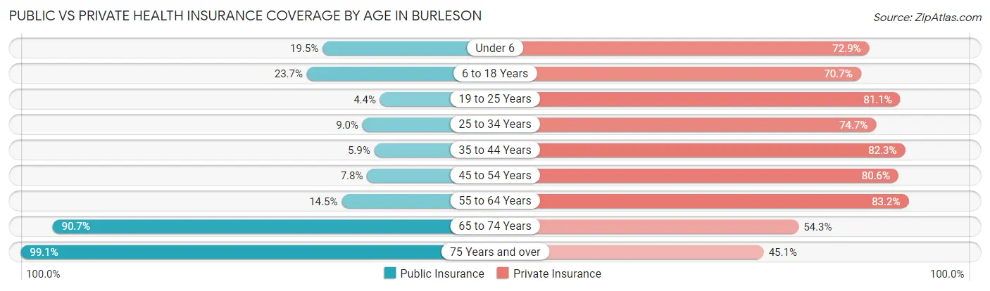 Public vs Private Health Insurance Coverage by Age in Burleson