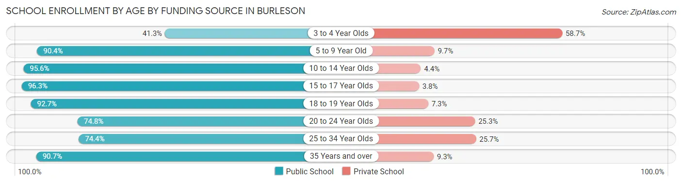 School Enrollment by Age by Funding Source in Burleson