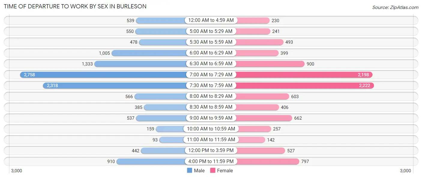 Time of Departure to Work by Sex in Burleson