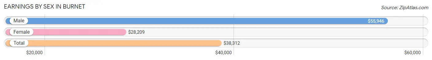 Earnings by Sex in Burnet