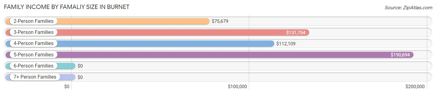 Family Income by Famaliy Size in Burnet