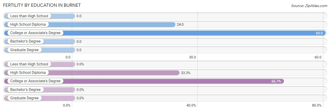 Female Fertility by Education Attainment in Burnet