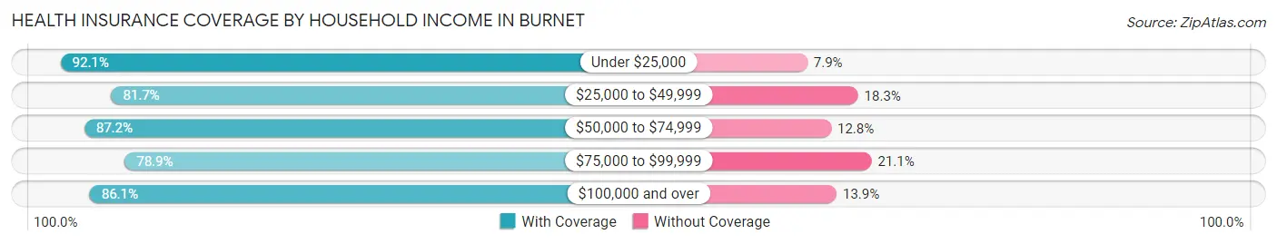 Health Insurance Coverage by Household Income in Burnet