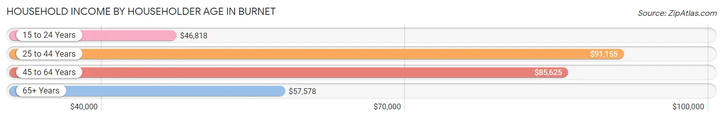 Household Income by Householder Age in Burnet