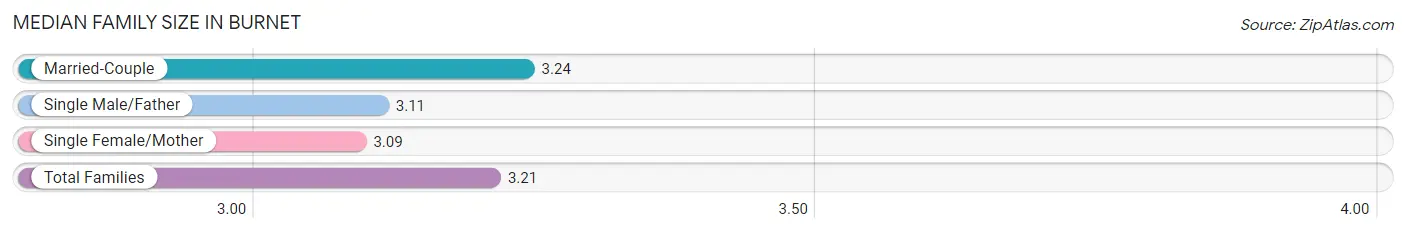 Median Family Size in Burnet