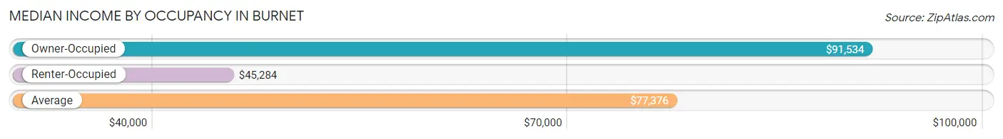 Median Income by Occupancy in Burnet