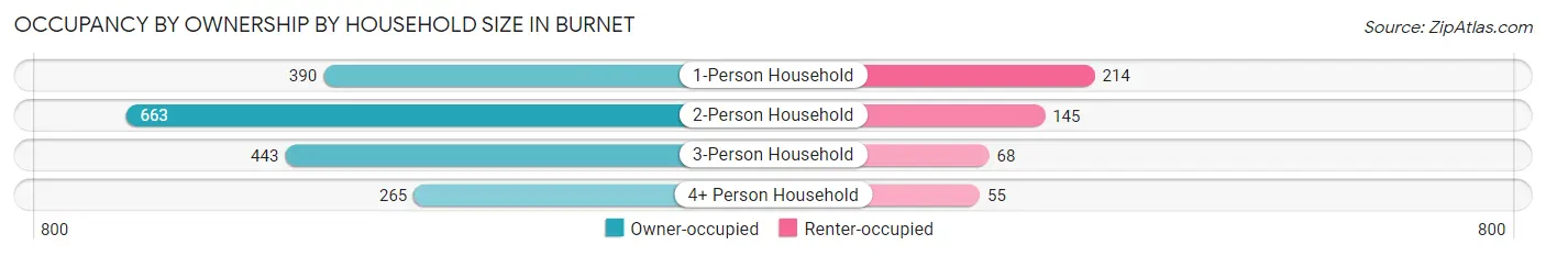 Occupancy by Ownership by Household Size in Burnet