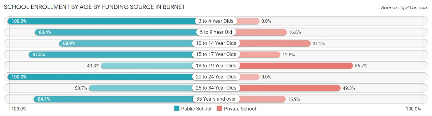 School Enrollment by Age by Funding Source in Burnet