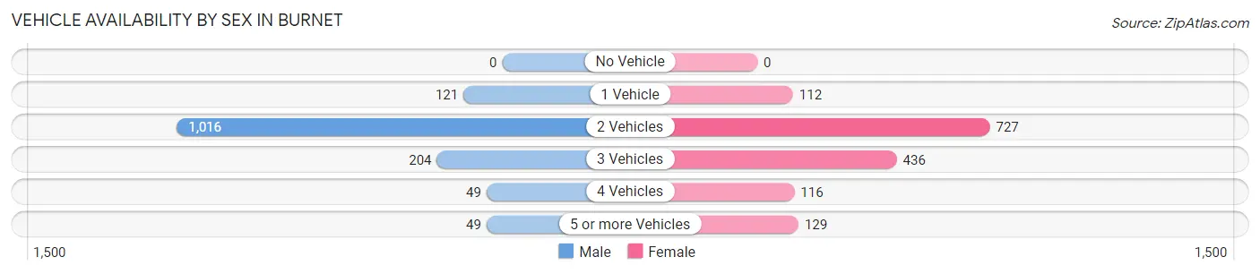 Vehicle Availability by Sex in Burnet