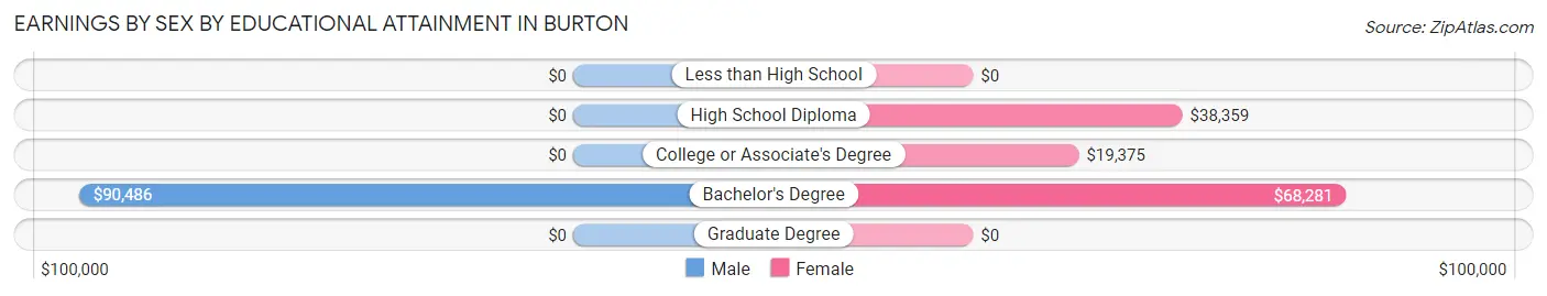 Earnings by Sex by Educational Attainment in Burton