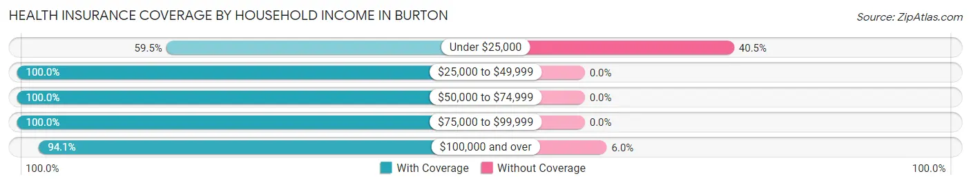 Health Insurance Coverage by Household Income in Burton
