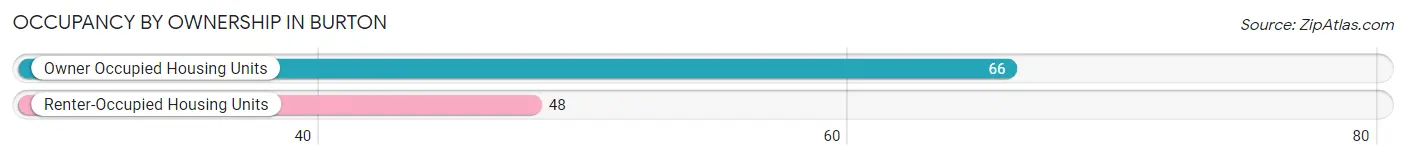 Occupancy by Ownership in Burton