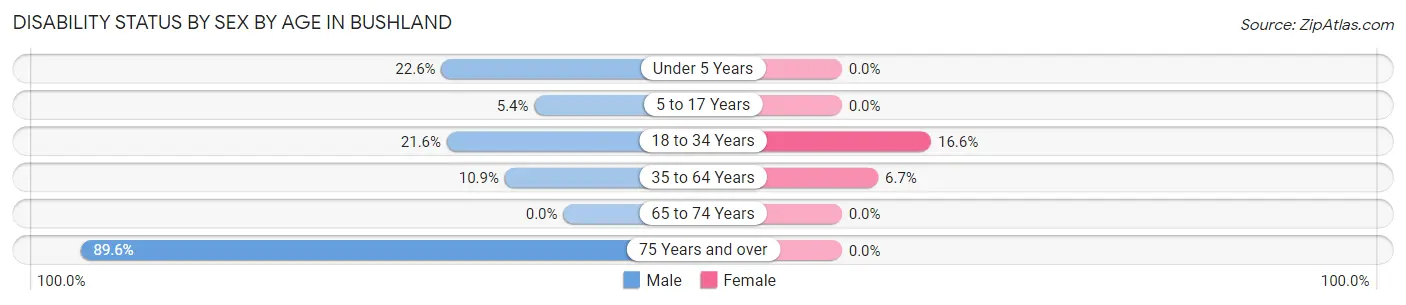 Disability Status by Sex by Age in Bushland