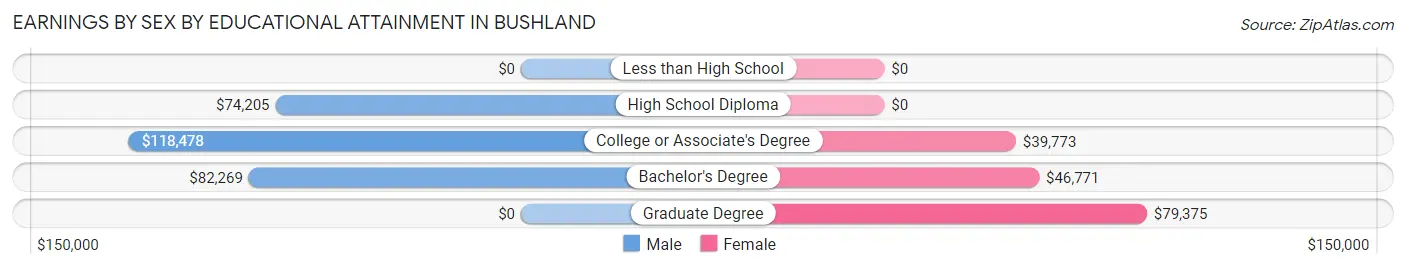 Earnings by Sex by Educational Attainment in Bushland